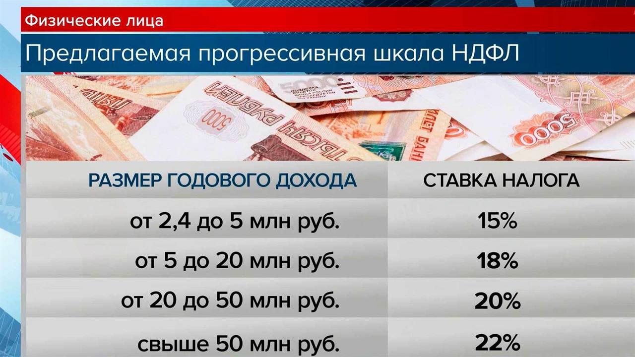 В правительство внесены поправки от Минфина по усовершенствованию налоговой системы