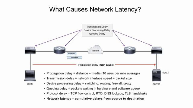 Network Performance Fundamentals - What Causes Network Latency? смотреть онлайн