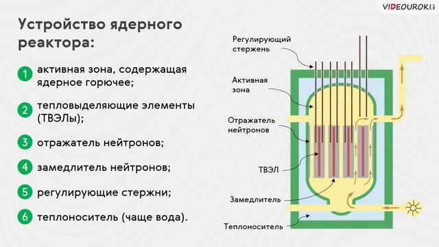 Схема устройства ядерного реактора на медленных нейтронах рисунок