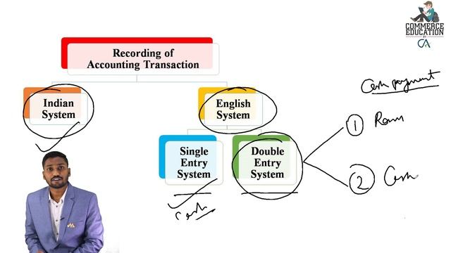 11TH ACCOUNTS CHAPTER 1 |MEANING AND FUNDAMENTALS OF DOUBLE ENTRY SYSTEM | By CA Ashish Gupta смотреть онлайн
