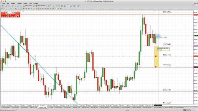 Технический анализ рынка Форекс на 03.07.2017 от Лушникова Максима | OCULUS - Group смотреть онлайн