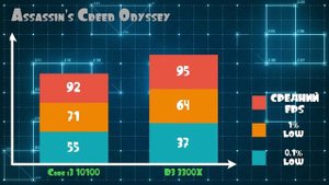 Обзор Intel Core i3 10100 и тест против Ryzen 3 3300X