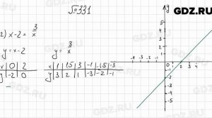 № 331 - Алгебра 8 класс Мерзляк