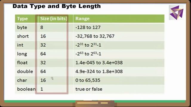 7.Data Types in java смотреть онлайн