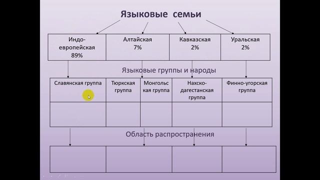 Этнический состав России. География 8 класс