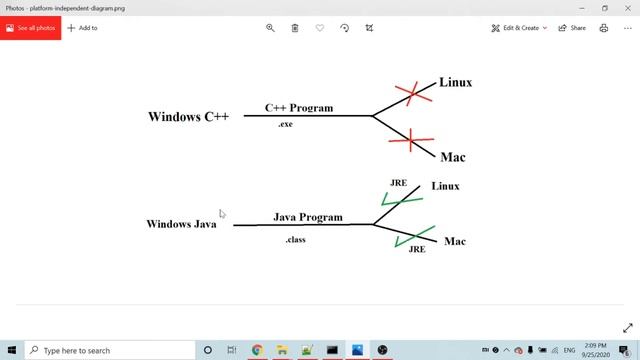 Core Java in Tamil - Why Java is a platform-independent? What is Write once Run Anywhere?
