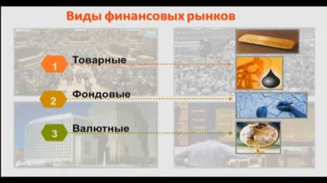 Виды финансовых рынков