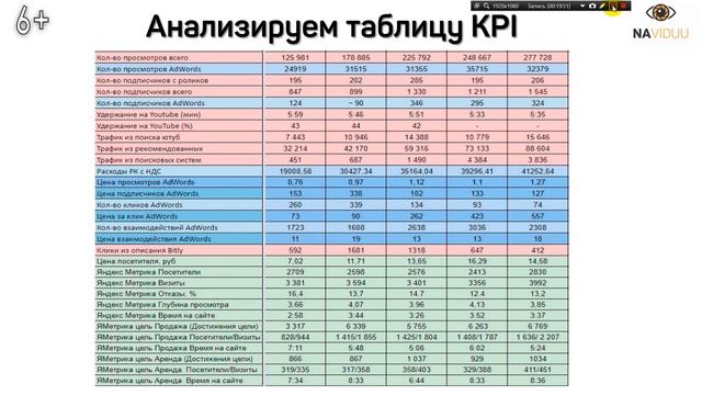 Как повысить эффективность? Аналитика YouTube канала. 20 KPI в ютуб