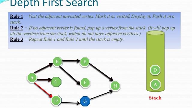 Graph:- Depth First Search(DFS) Algorithm смотреть онлайн