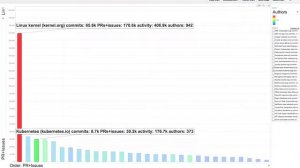 Kubernetes prs and issues overtaking with linux