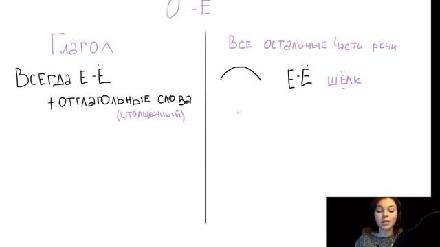 Правописание О Е после шипящих