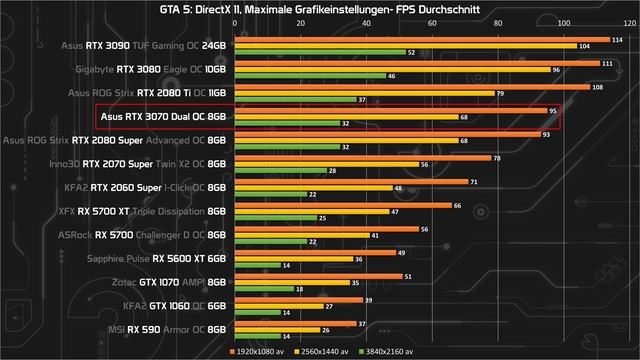 Lohnt sich eine RTX 3070 überhaupt? Asus RTX 3070 Dual OC Review/Test смотреть онлайн