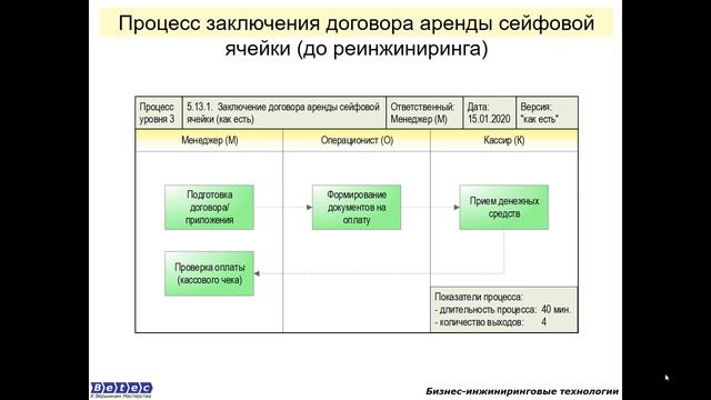 Реинжиниринг и постоянное совершенствование бизнес-процессов