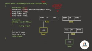 Lec 3.4 - Doubly Linked List (Inserting node at the End of the List) | Data Structures| Malayalam