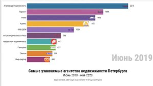 Рейтинг агентств недвижимости Петербурга или какие агентства являются наиболее узнаваемыми?