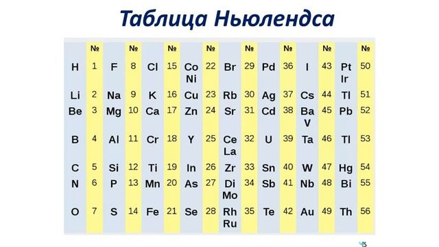 lll - четверть, Химия, 7 класс, История создания Периодической таблицы химических элементов смотреть онлайн