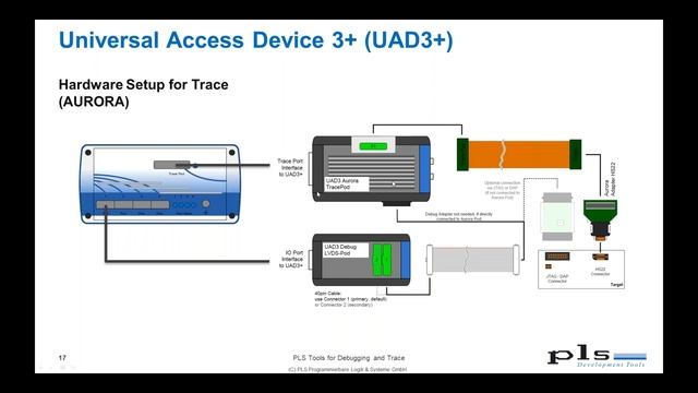 Hitex Webinar Series with PLS - Part 1: Tools for debugging and trace смотреть онлайн