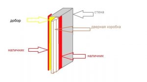 Как обшить дверной проем