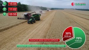 Уборка озимой пшеницы с бункером-перегрузчиком в ООО АФ АГРОСАХАР. Ставропольский край