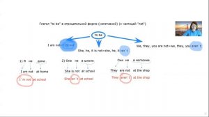 Занятие №3.  Глагол "to be" в отрицательной форме