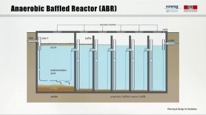 2.7 Collection and Storage/Treatment - Anaerobic Technologies