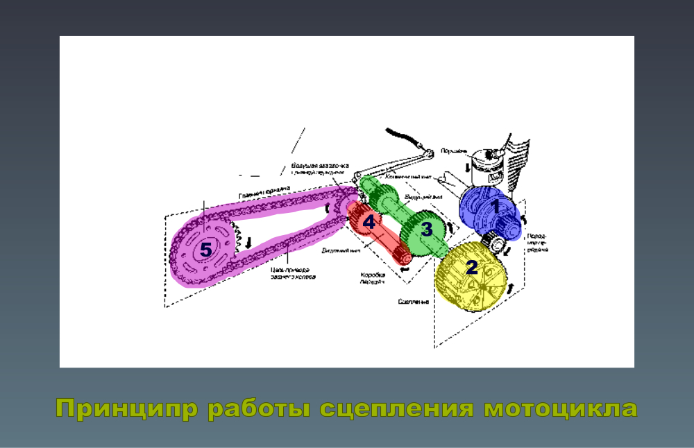 Как работает сцепление на мотоцикле. Принцип работы сцепления мотоцикла. Строение сцепления мотоцикла. Принцип работы сцепления мопеда.