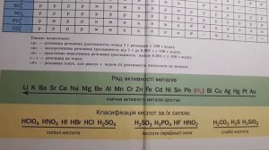 Таблица растворимости, ряд активности, ряд силы кислот, таблица Д.Менделеева как пользоваться?
