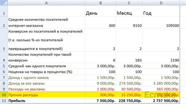 Бизнес план. Расчет доходов и расходов интернет магазина смотреть онлайн
