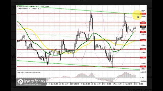 03.11.2023 Евро протестирует 7-ю фигур при провальных данных рынка труда США. EURUSD, GBPUSD, USDJP смотреть онлайн