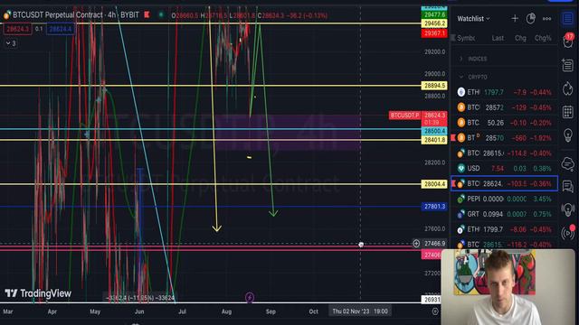 28000? Свежий обзор BTC