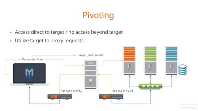 Understanding pivoting and port forwarding (Part 17) смотреть онлайн