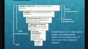 Продажи в Интернет. Часть 1. Ошибки в интернет-рекламе