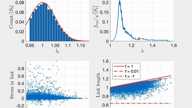 Stress and elongation of links of a J-shaped truss, b = 100, sigma = 0.05 смотреть онлайн