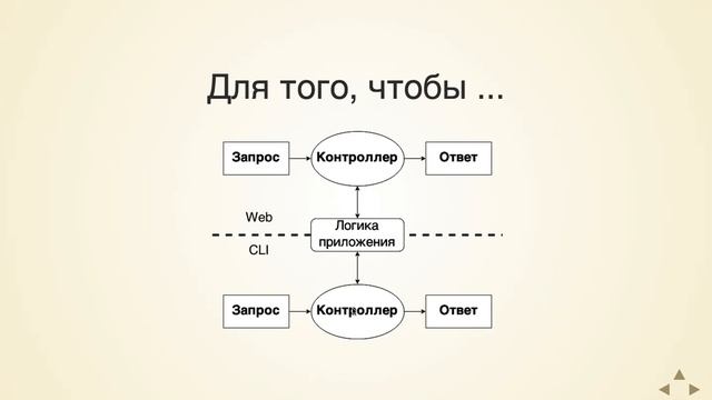 Что есть контроллер?