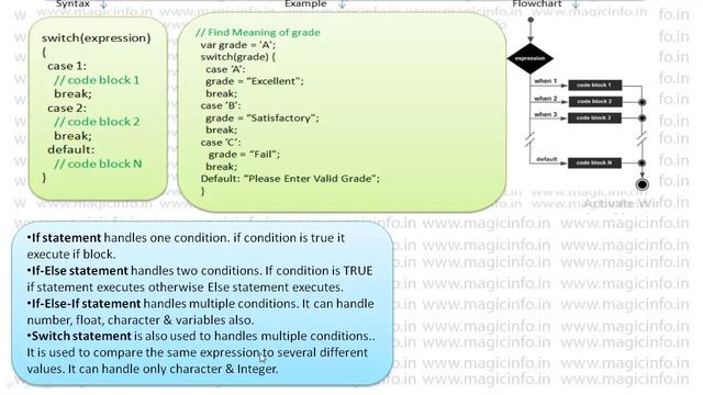 JavaScript Control Structure | Types of JavaScript Control Statements