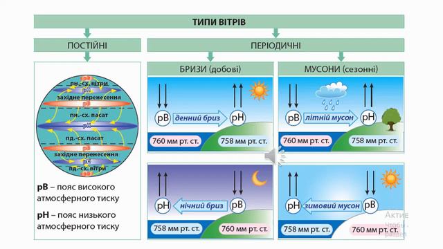 Географія 11 кл Сонячно   земні взаємодії  Погода
