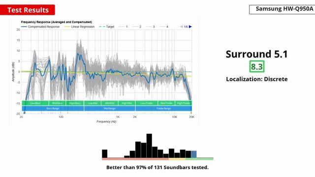 Samsung HW-Q950A Soundbar Review - Should you buy it? смотреть онлайн