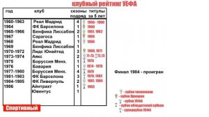 Клубный рейтинг за всю историю (УЕФА). Почему достижение Реала не побить!?