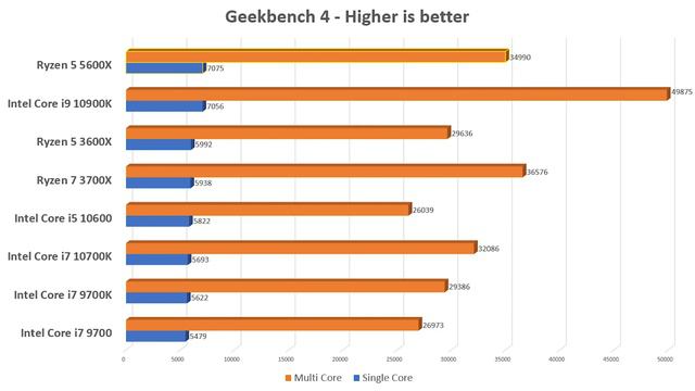 AMD Ryzen 5 5600X Review! Best 6 Cores 12 Threads Till Date? 🤯 смотреть онлайн