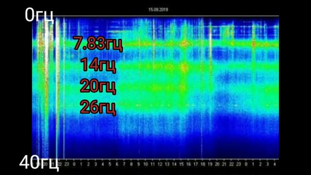 Частота Шумана новая?, она на графике резонанса Шумана. Schumann frequency Schumann resonance