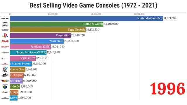 Статистика номер 137. Самые продаваемые игры в мире на консолях. Самые продаваемые консоли в мире. Самая продаваемая консоль в мире. Самые популярные игры 2021.