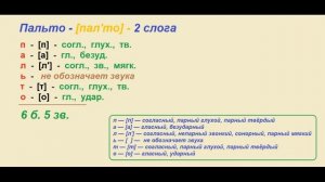 Звуко – буквенный (фонетический) разбор к слову пальто