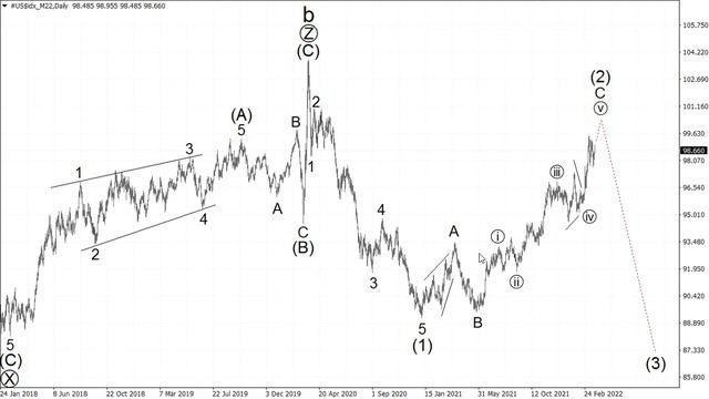 Волновой анализ индекса доллара (DX) от Романа Павелко - вероятный дальнейший рост. смотреть онлайн