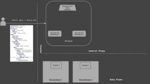 How each of the components work in Kubernetes