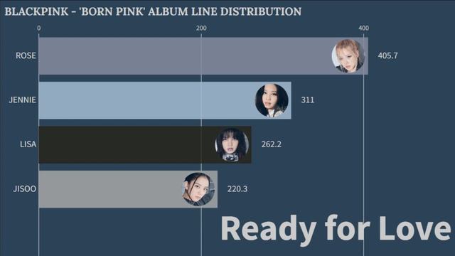BLACKPINK - 'BORN PINK' ALBUM LINE DISTRIBUTION #SHUTDOWN