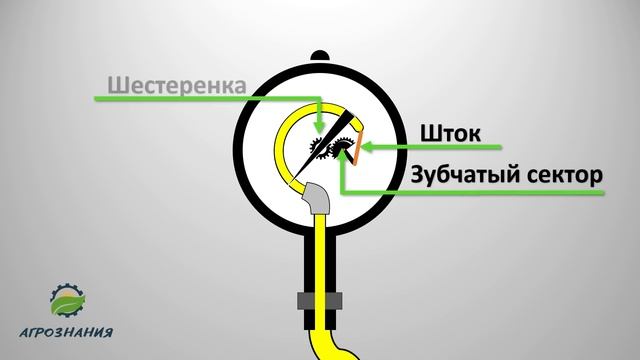 МАНОМЕТР - как работает?