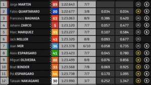 Hasil Kualifikasi MotoGP Austria 2021 ~ Jorge Martin Pole Position & Quartararo Kedua