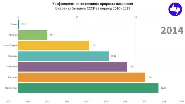Сравните коэффициенты естественного прироста населения на постсоветском пространстве