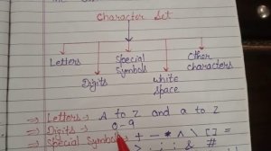 Java Character Set. What is character set in Java. #character_set @simanstudies