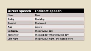 Reported Speech: Changing Direct Speech to Indirect Speech - Statements, Questions, Commands
